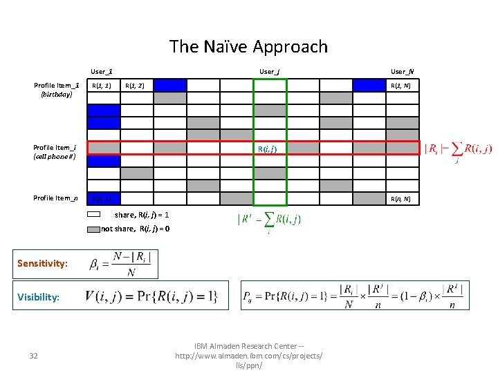 The Naïve Approach User_1 Profile Item_1 (birthday) R(1, 1) User_j R(1, 2) Profile Item_i