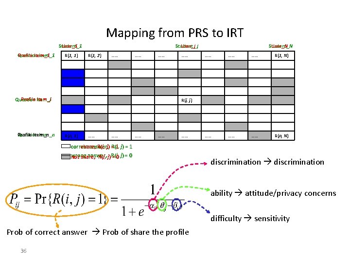 Mapping from PRS to IRT Student_1 User_1 Profile Item_1 Question Item_1 R(1, 1) Student_
