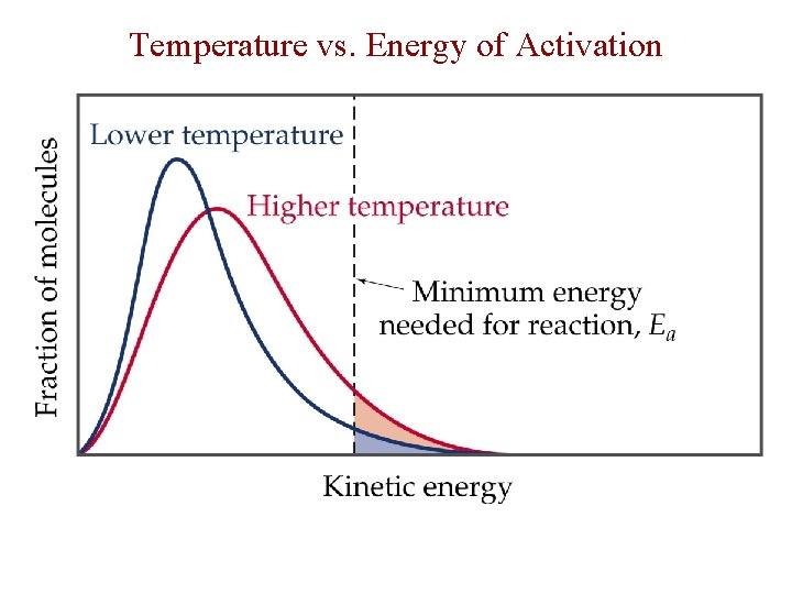 Temperature vs. Energy of Activation 