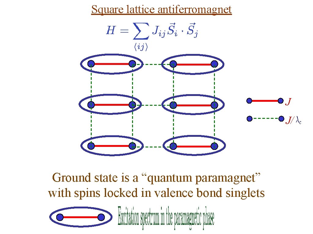 Square lattice antiferromagnet J J/ Ground state is a “quantum paramagnet” with spins locked