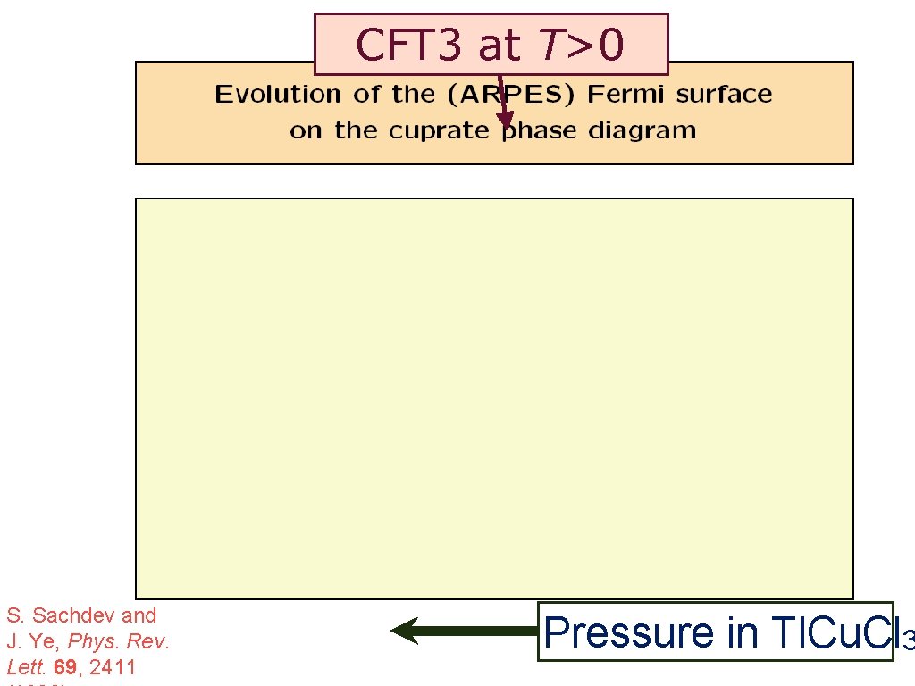 CFT 3 at T>0 S. Sachdev and J. Ye, Phys. Rev. Lett. 69, 2411