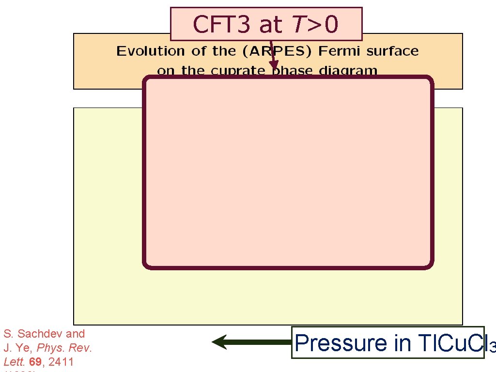 CFT 3 at T>0 S. Sachdev and J. Ye, Phys. Rev. Lett. 69, 2411