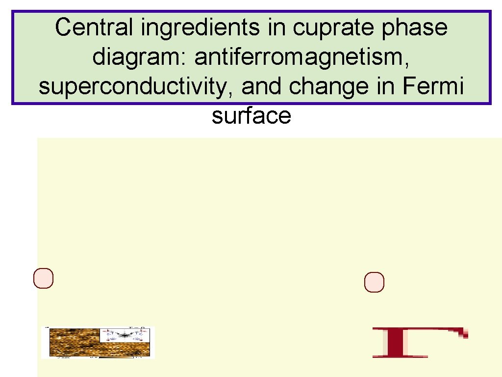 Central ingredients in cuprate phase diagram: antiferromagnetism, superconductivity, and change in Fermi surface 