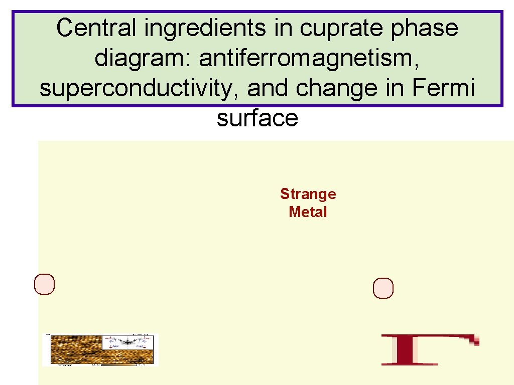 Central ingredients in cuprate phase diagram: antiferromagnetism, superconductivity, and change in Fermi surface Strange