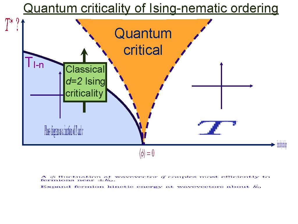 Quantum criticality of Ising-nematic ordering TI-n Quantum critical Classical d=2 Ising criticality 