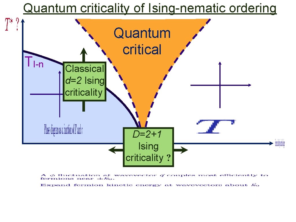 Quantum criticality of Ising-nematic ordering TI-n Quantum critical Classical d=2 Ising criticality D=2+1 Ising