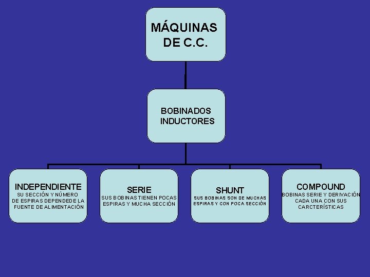 MÁQUINAS DE C. C. BOBINADOS INDUCTORES INDEPENDIENTE SU SECCIÓN Y NÚMERO DE ESPIRAS DEPENDEDE