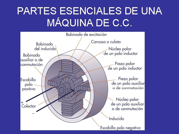 PARTES ESENCIALES DE UNA MÁQUINA DE C. C. 