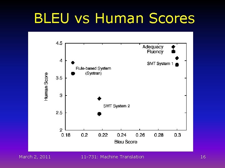BLEU vs Human Scores March 2, 2011 11 -731: Machine Translation 16 
