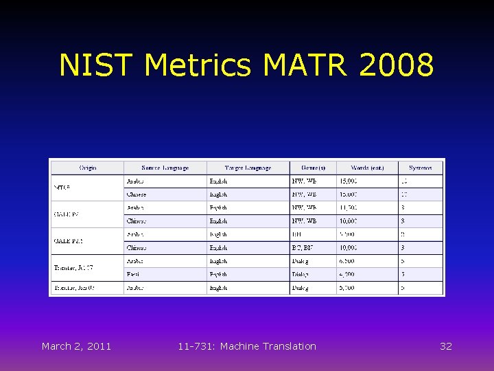 NIST Metrics MATR 2008 March 2, 2011 11 -731: Machine Translation 32 