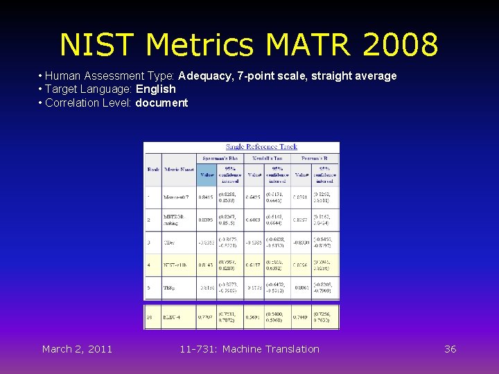 NIST Metrics MATR 2008 • Human Assessment Type: Adequacy, 7 -point scale, straight average