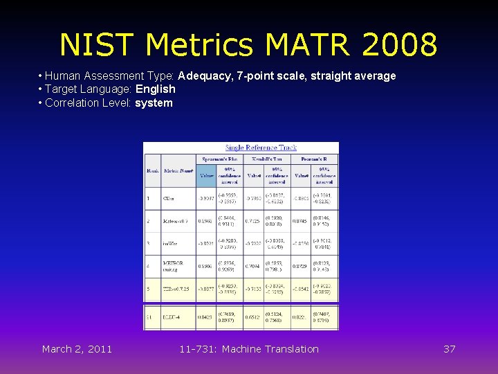 NIST Metrics MATR 2008 • Human Assessment Type: Adequacy, 7 -point scale, straight average