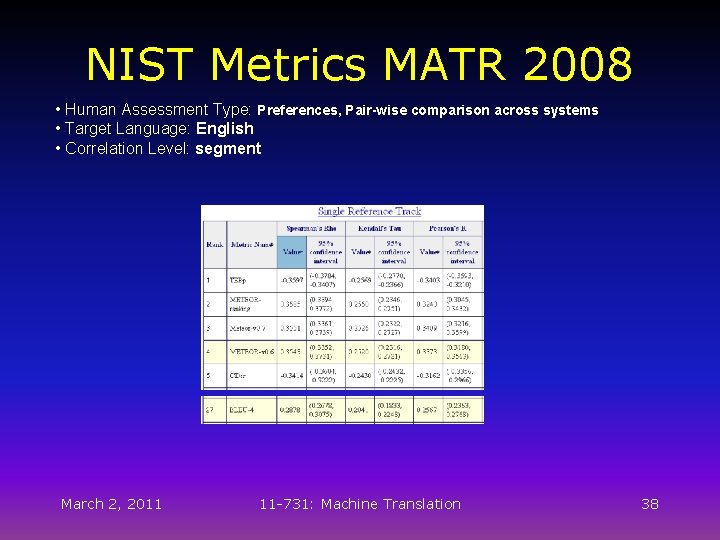 NIST Metrics MATR 2008 • Human Assessment Type: Preferences, Pair-wise comparison across systems •