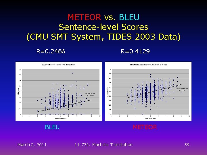 METEOR vs. BLEU Sentence-level Scores (CMU SMT System, TIDES 2003 Data) R=0. 2466 R=0.