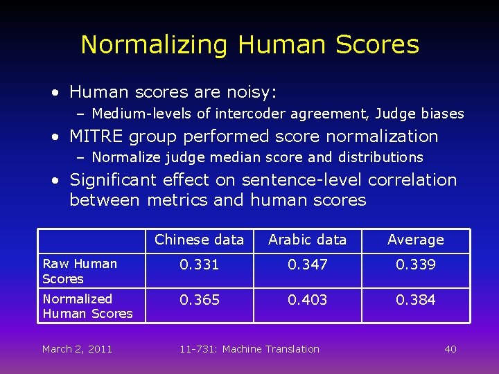 Normalizing Human Scores • Human scores are noisy: – Medium-levels of intercoder agreement, Judge