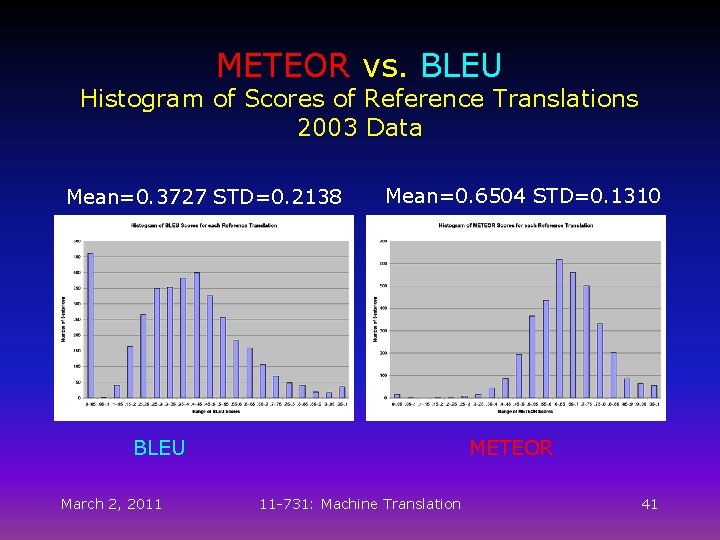 METEOR vs. BLEU Histogram of Scores of Reference Translations 2003 Data Mean=0. 3727 STD=0.