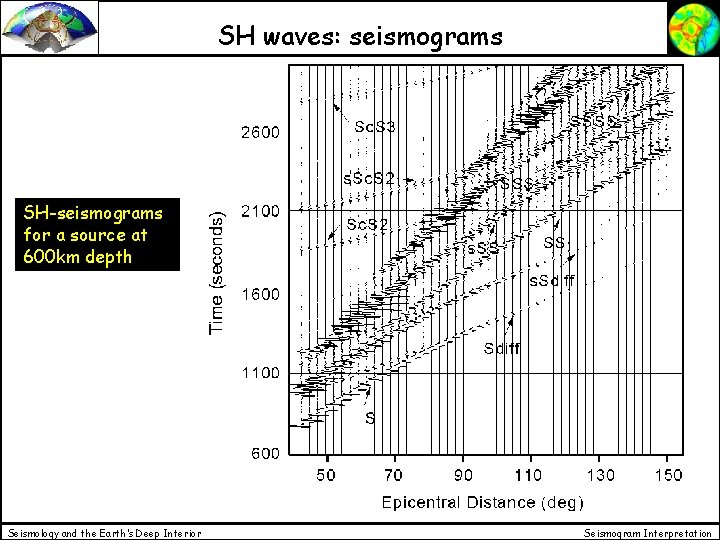 SH waves: seismograms SH-seismograms for a source at 600 km depth Seismology and the SH waves: seismograms SH-seismograms for a source at 600 km depth Seismology and the