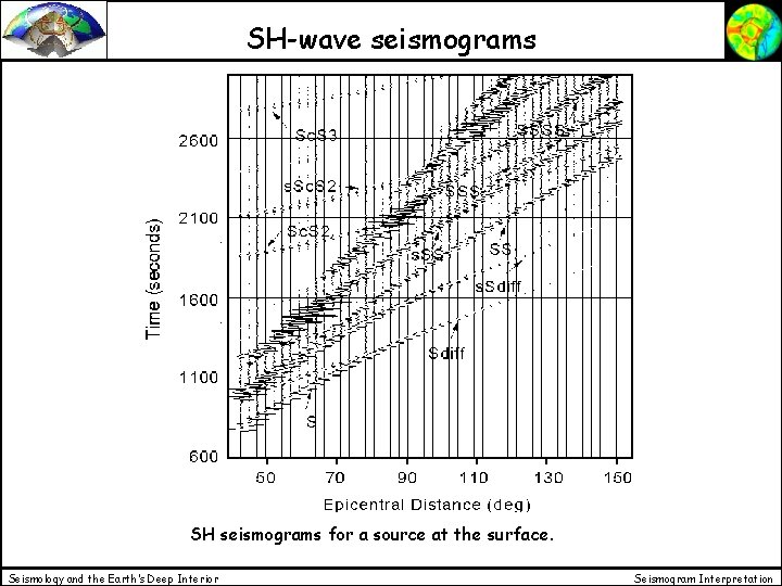 SH-wave seismograms SH seismograms for a source at the surface. Seismology and the Earth’s SH-wave seismograms SH seismograms for a source at the surface. Seismology and the Earth’s