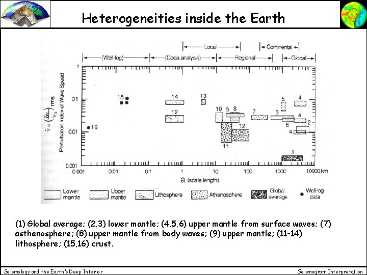 Heterogeneities inside the Earth (1) Global average; (2, 3) lower mantle; (4, 5, 6) Heterogeneities inside the Earth (1) Global average; (2, 3) lower mantle; (4, 5, 6)