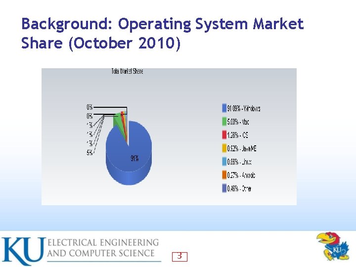 Background: Operating System Market Share (October 2010) 3 