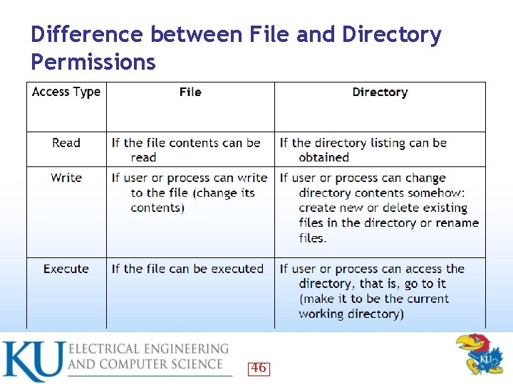 Difference between File and Directory Permissions 46 