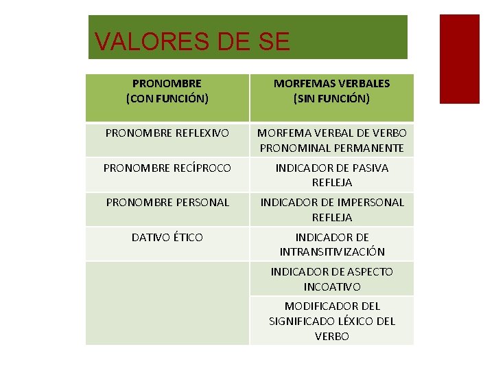 VALORES DE SE PRONOMBRE (CON FUNCIÓN) MORFEMAS VERBALES (SIN FUNCIÓN) PRONOMBRE REFLEXIVO MORFEMA VERBAL