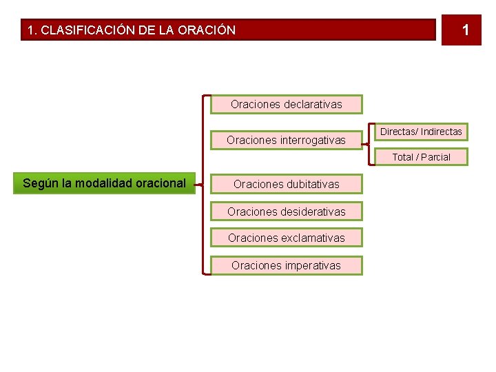 1 1. CLASIFICACIÓN DE LA ORACIÓN Oraciones declarativas Oraciones interrogativas Directas/ Indirectas Total /