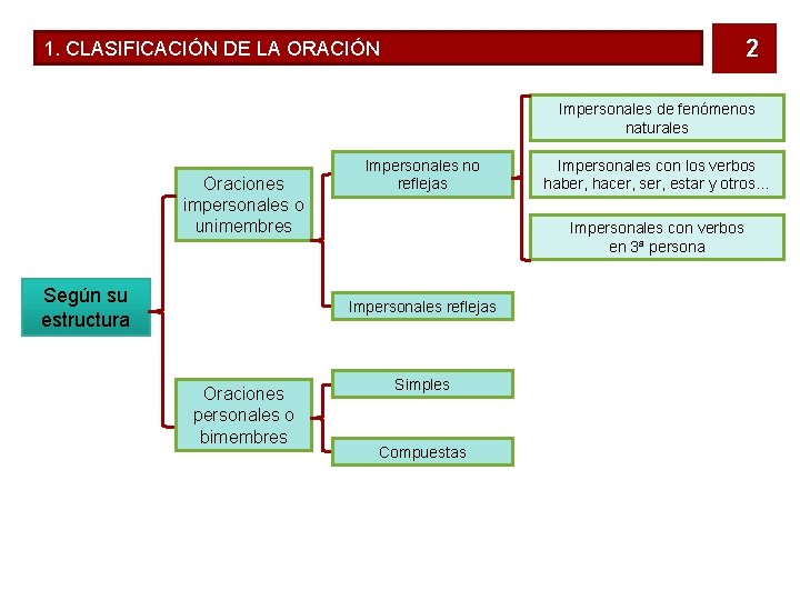 2 1. CLASIFICACIÓN DE LA ORACIÓN Impersonales de fenómenos naturales Oraciones impersonales o unimembres