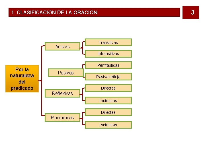 3 1. CLASIFICACIÓN DE LA ORACIÓN Activas Transitivas Intransitivas Por la naturaleza del predicado