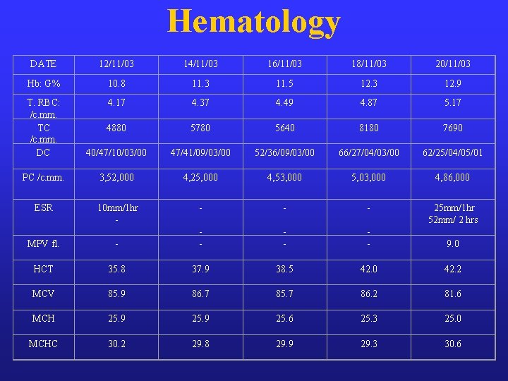 Hematology DATE 12/11/03 14/11/03 16/11/03 18/11/03 20/11/03 Hb: G% 10. 8 11. 3 11. Hematology DATE 12/11/03 14/11/03 16/11/03 18/11/03 20/11/03 Hb: G% 10. 8 11. 3 11.