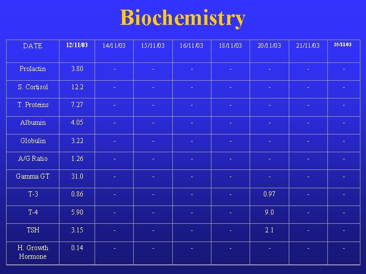 Biochemistry DATE 12/11/03 14/11/03 15/11/03 16/11/03 18/11/03 20/11/03 21/11/03 25/11/03 Prolactin 3. 80 -