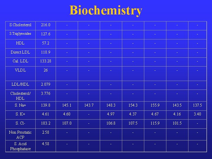 Biochemistry S. Cholesterol 216. 0 - - - - S. Triglycerides 127. 6 -