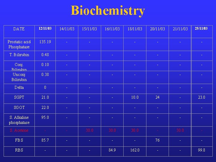 Biochemistry DATE 12/11/03 14/11/03 15/11/03 16/11/03 18/11/03 20/11/03 21/11/03 25/11/03 Prostatic acid Phosphatase 135.