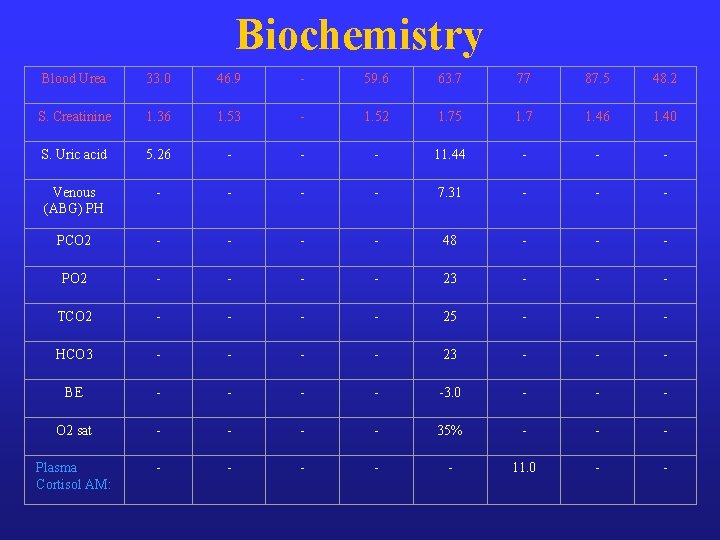 Biochemistry Blood Urea 33. 0 46. 9 - 59. 6 63. 7 77 87.