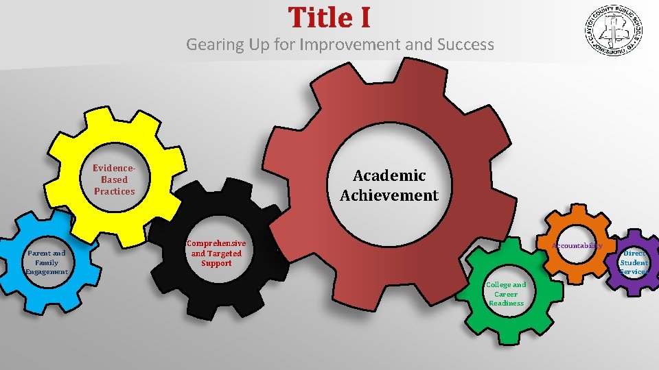 Title I Gearing Up for Improvement and Success Evidence. Based Practices Parent and Family
