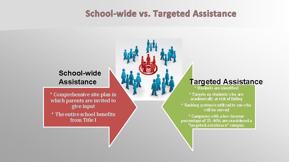 School-wide vs. Targeted Assistance School-wide Assistance * Comprehensive site plan in which parents are