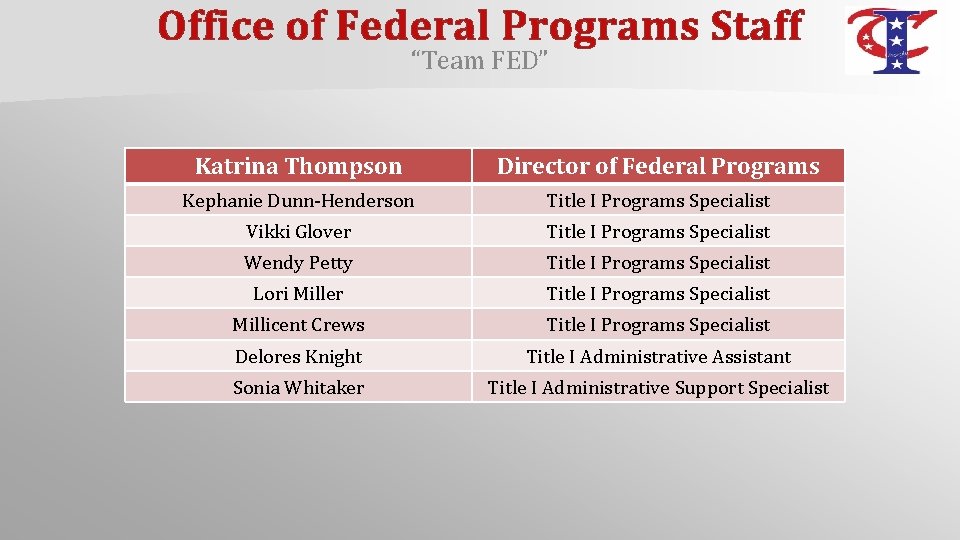 Office of Federal Programs Staff “Team FED” Katrina Thompson Director of Federal Programs Kephanie
