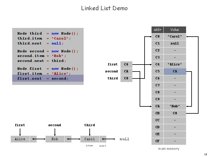 Linked List Demo Node third. item third. next = new Node(); = "Carol"; =