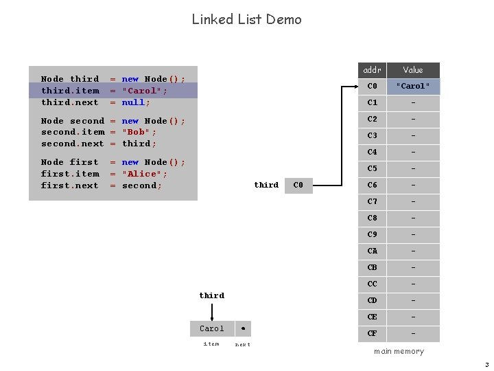 Linked List Demo Node third. item third. next = new Node(); = "Carol"; =