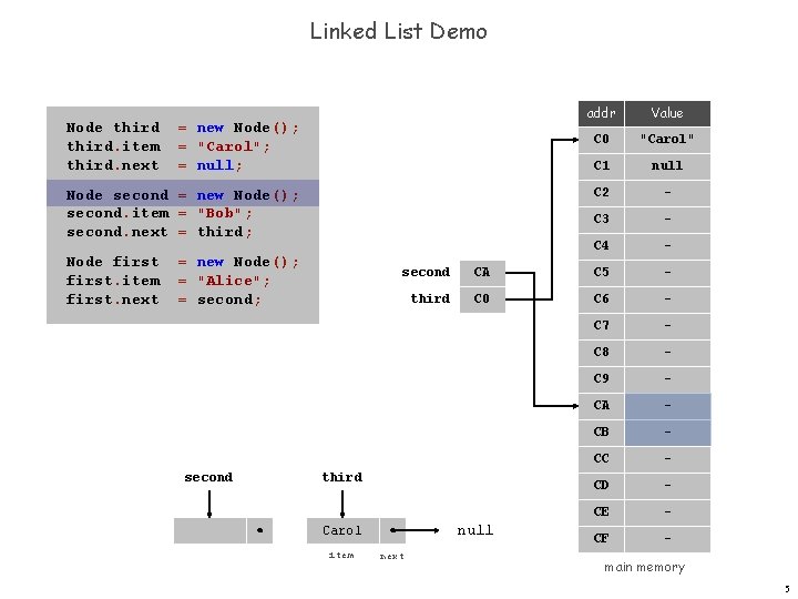 Linked List Demo Node third. item third. next = new Node(); = "Carol"; =