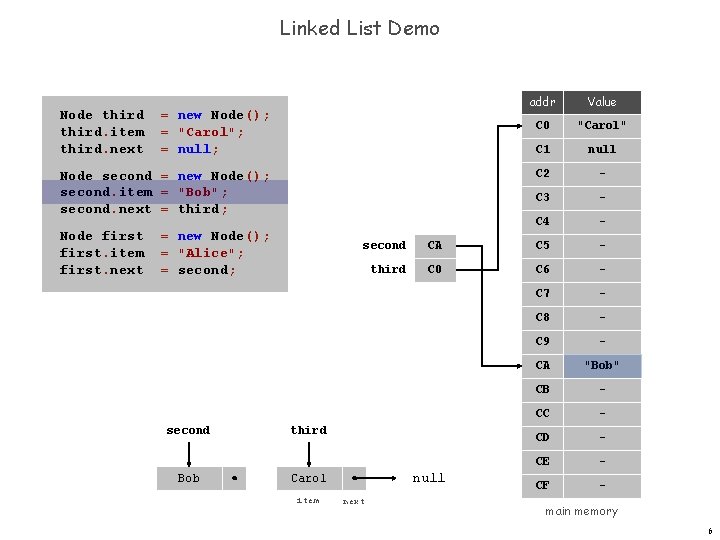 Linked List Demo Node third. item third. next = new Node(); = "Carol"; =