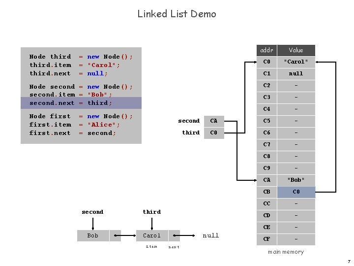 Linked List Demo Node third. item third. next = new Node(); = "Carol"; =