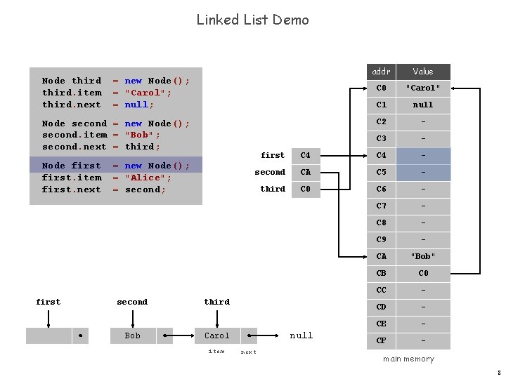 Linked List Demo Node third. item third. next = new Node(); = "Carol"; =