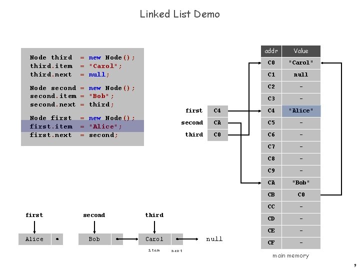 Linked List Demo Node third. item third. next = new Node(); = "Carol"; =