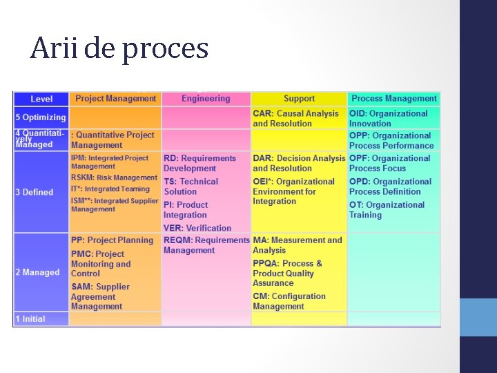 Arii de proces 