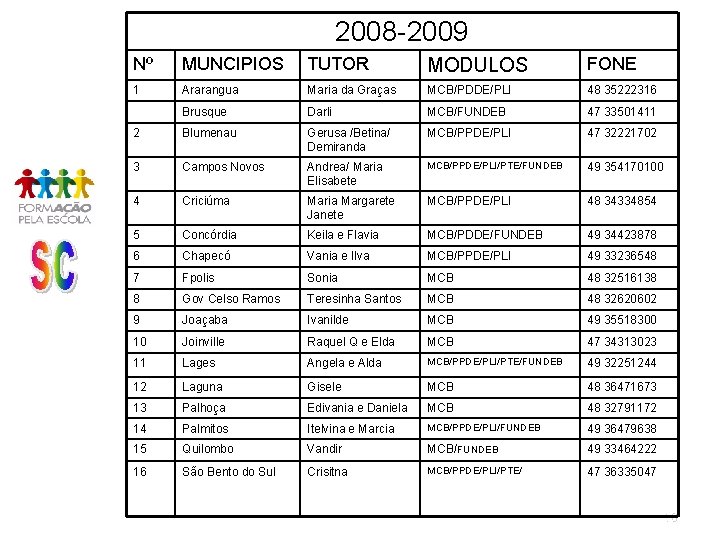 2008 -2009 Nº MUNCIPIOS TUTOR MODULOS FONE 1 Ararangua Maria da Graças MCB/PDDE/PLI 48 2008 -2009 Nº MUNCIPIOS TUTOR MODULOS FONE 1 Ararangua Maria da Graças MCB/PDDE/PLI 48