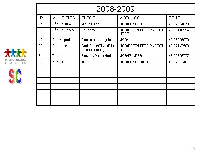 2008 -2009 Nº MUNCIPIOS TUTOR MODULOS FONE 17 Sâo Joquim Maria Luiza MCB/FUNDEB 49 2008 -2009 Nº MUNCIPIOS TUTOR MODULOS FONE 17 Sâo Joquim Maria Luiza MCB/FUNDEB 49