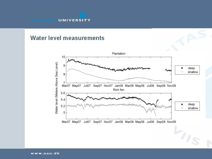 Water level measurements 