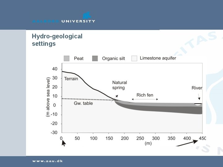 Hydro-geological settings 