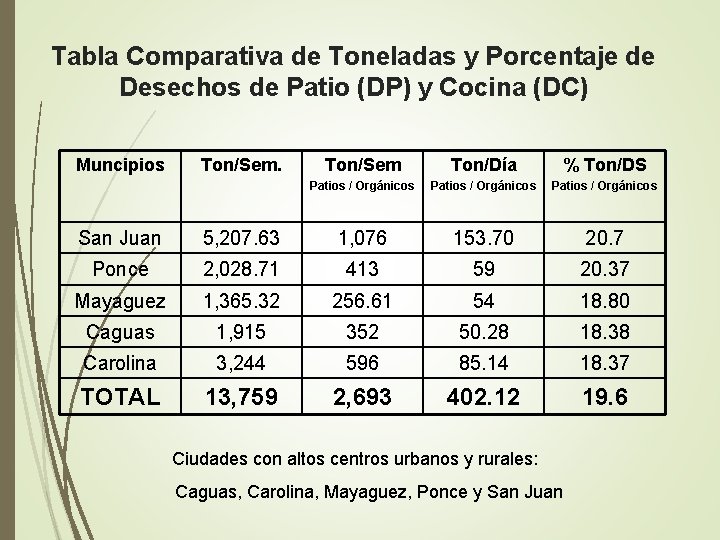 Tabla Comparativa de Toneladas y Porcentaje de Desechos de Patio (DP) y Cocina (DC)